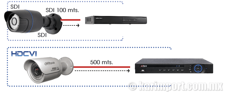 Ventajas de HDCVI vs HD SDI.