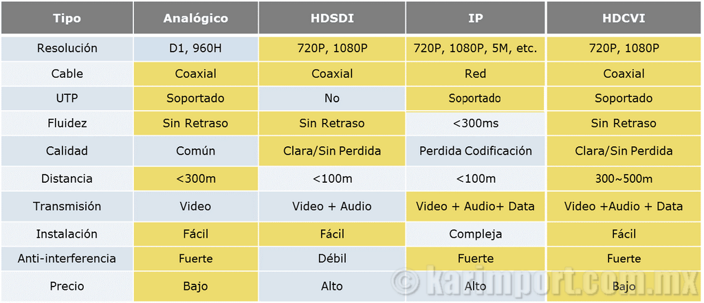 COMPARATIVA TECNOLOGIA HDCVI